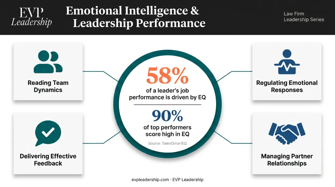 Emotional intelligence impact on law firm leader job performance and top performer statistics