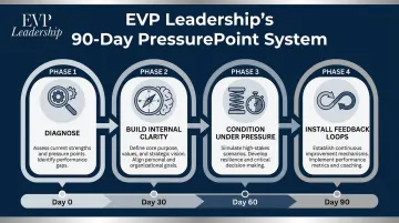 EVP Leadership 90-Day PressurePoint System coaching program overview and framework