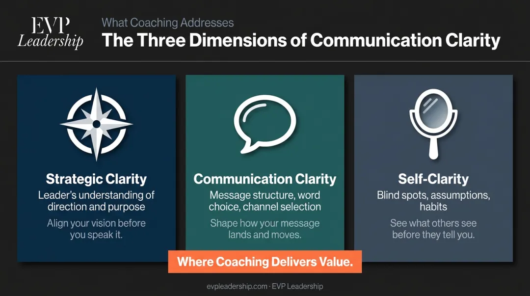 Three dimensions of communication clarity strategic self and delivery coaching framework