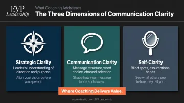 Three dimensions of communication clarity strategic self and delivery coaching framework