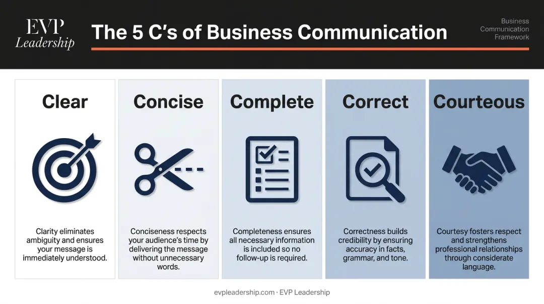 5 C's business communication framework clear concise complete correct courteous breakdown