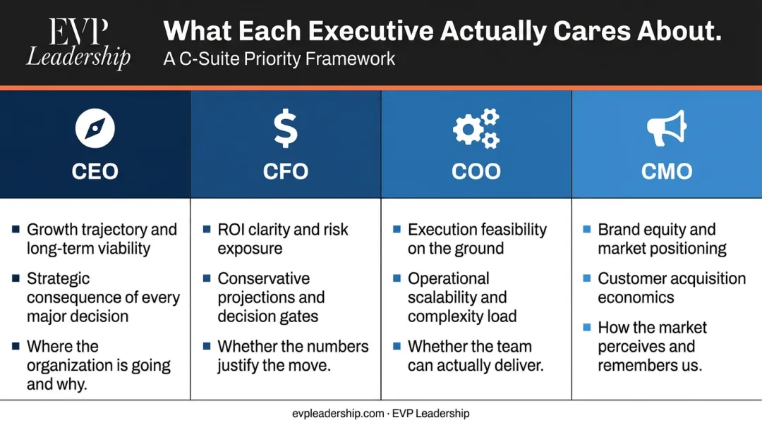 C-suite role priorities comparison chart CEO CFO COO CMO executive focus areas
