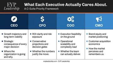 C-suite role priorities comparison chart CEO CFO COO CMO executive focus areas