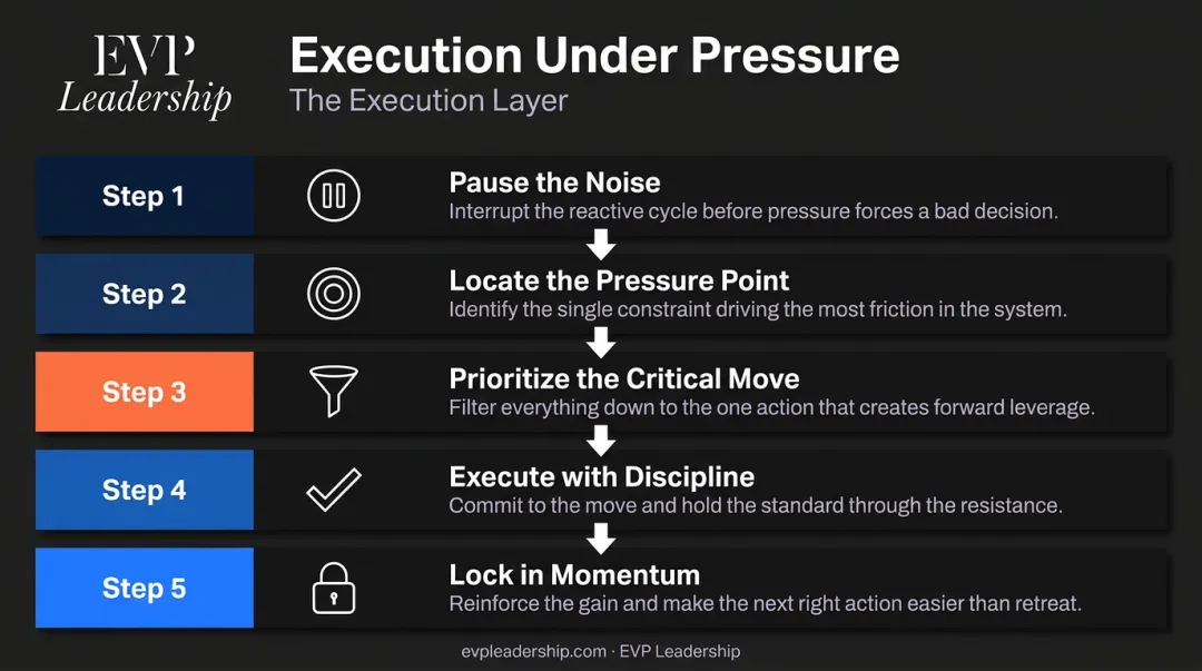 5-step executive pitch execution framework process flow under pressure