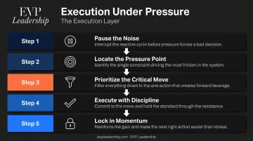 5-step executive pitch execution framework process flow under pressure