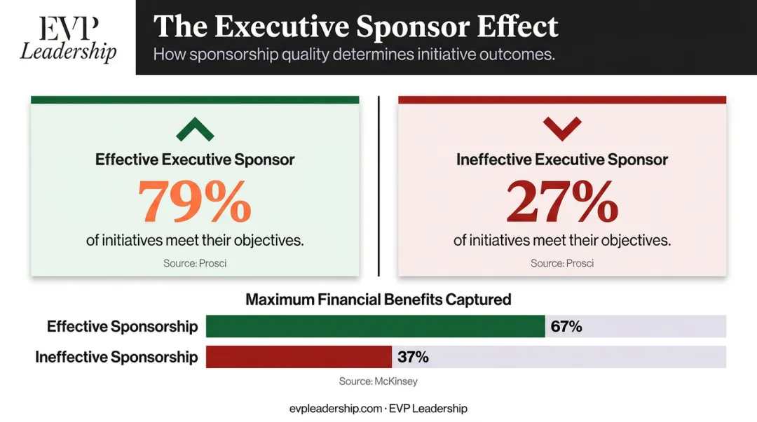 Executive sponsorship success rate comparison 79 percent versus 27 percent statistics