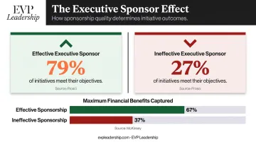 Executive sponsorship success rate comparison 79 percent versus 27 percent statistics