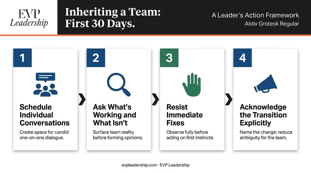 Four-step process for new leaders inheriting an existing team in first 30 days