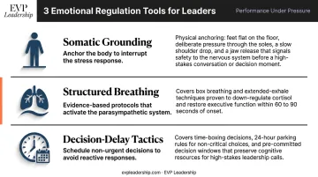 Three emotional regulation tools for leaders managing high-stakes pressure moments
