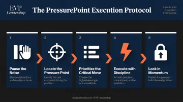 EVP Leadership 5-step PressurePoint execution protocol sequential process flow