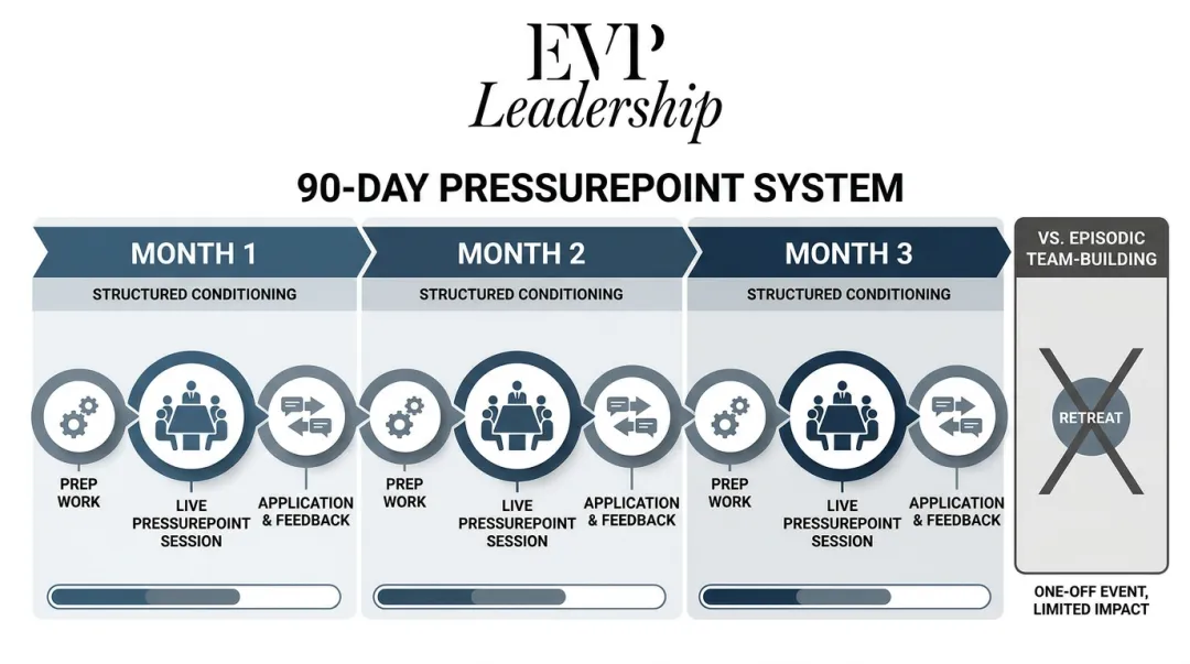 EVP Leadership 90-Day PressurePoint System leadership conditioning program overview