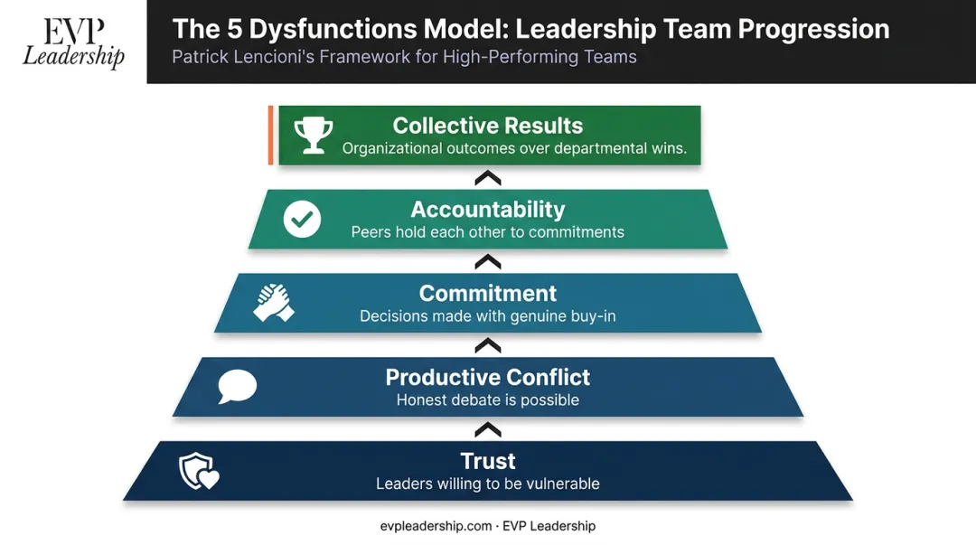 Lencioni five dysfunctions trust progression framework for leadership teams