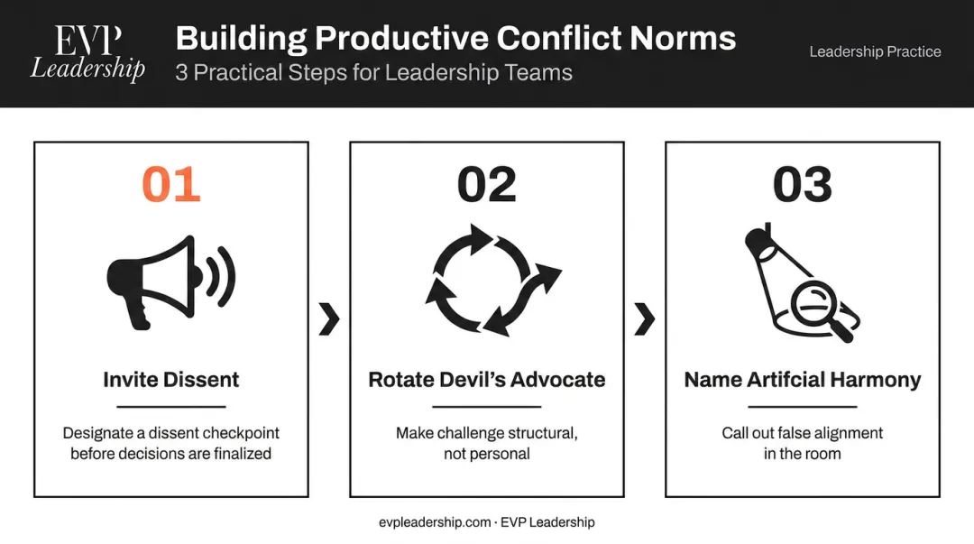 Three-step process for building productive conflict norms in leadership meetings