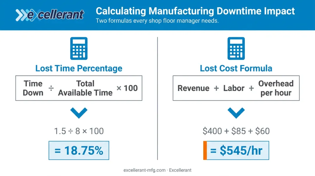 Two-formula manufacturing downtime cost calculation method with worked examples