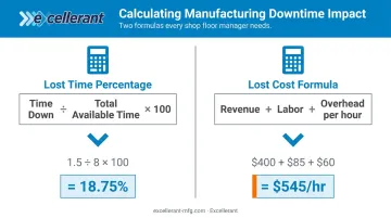 Two-formula manufacturing downtime cost calculation method with worked examples