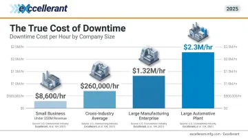 Manufacturing downtime cost per hour comparison across company sizes infographic