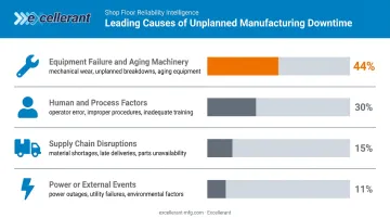 Top causes of unplanned manufacturing downtime percentage breakdown infographic