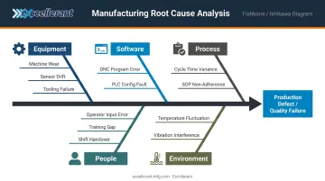 Fishbone Ishikawa diagram showing five manufacturing RCA cause categories and branches