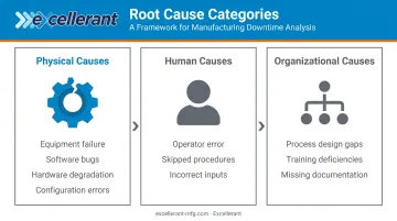 Three root cause categories physical human and organizational failure types diagram