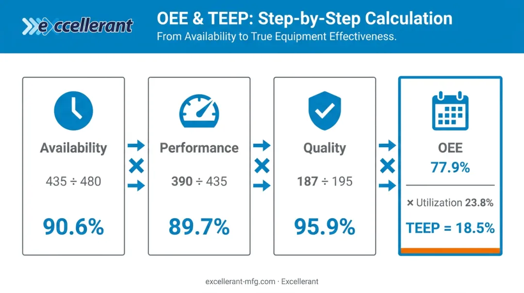 Step-by-step TEEP calculation example with OEE utilization and final result