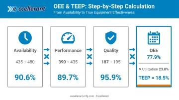 Step-by-step TEEP calculation example with OEE utilization and final result