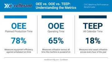 OEE versus OOE versus TEEP score comparison for same CNC machine operation