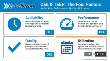 Four TEEP components availability performance quality and utilization breakdown infographic