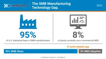 SMB manufacturing IoT adoption gap showing 95 percent of plants and 8 percent MES usage