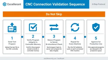 5-step CNC network connection validation process flow before production use