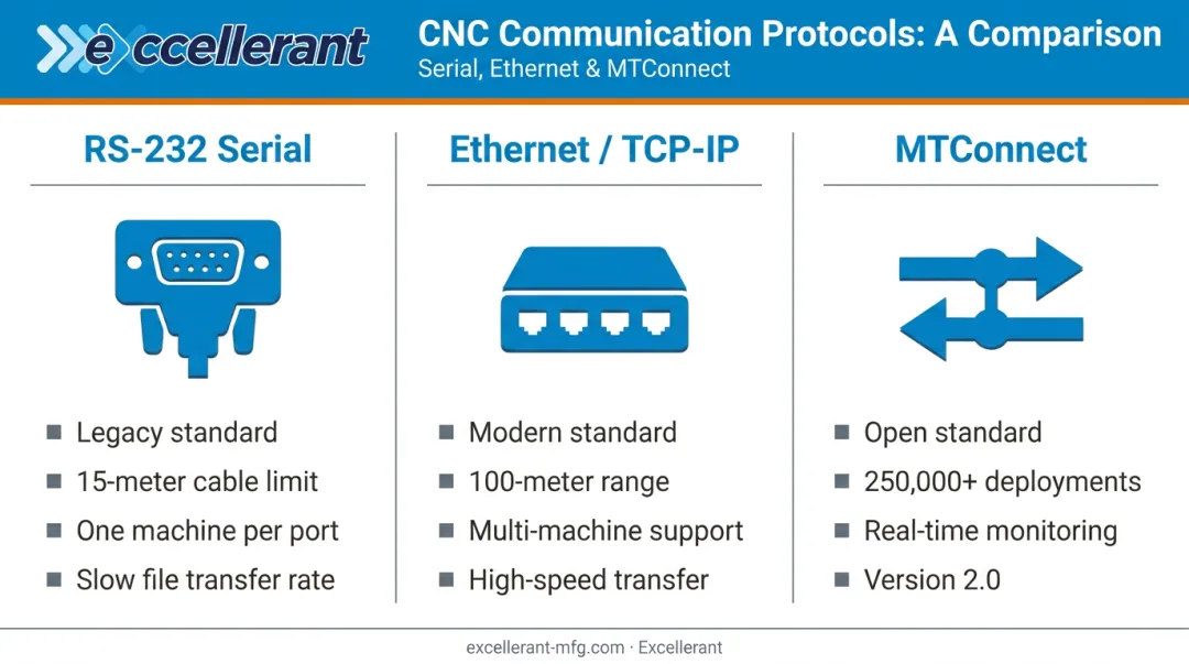 Three CNC machine communication protocols RS-232 Ethernet MTConnect comparison infographic