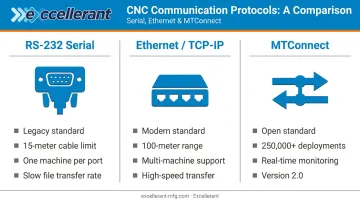 Three CNC machine communication protocols RS-232 Ethernet MTConnect comparison infographic