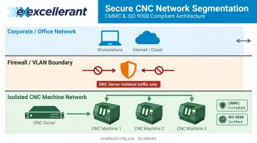CNC machine network segmentation architecture VLAN firewall layout diagram