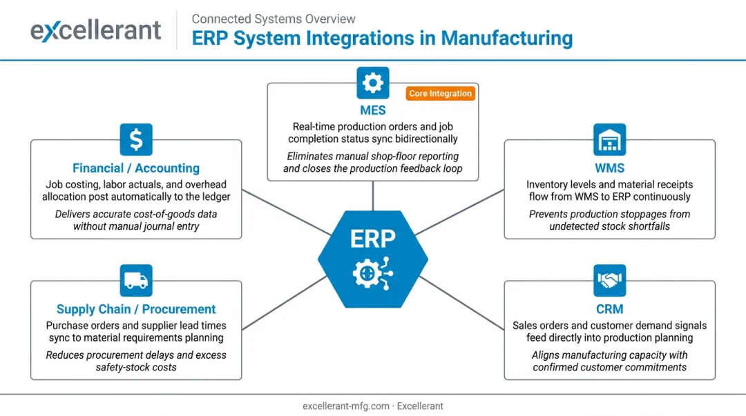 Five key manufacturing ERP integration systems data flow and business value comparison