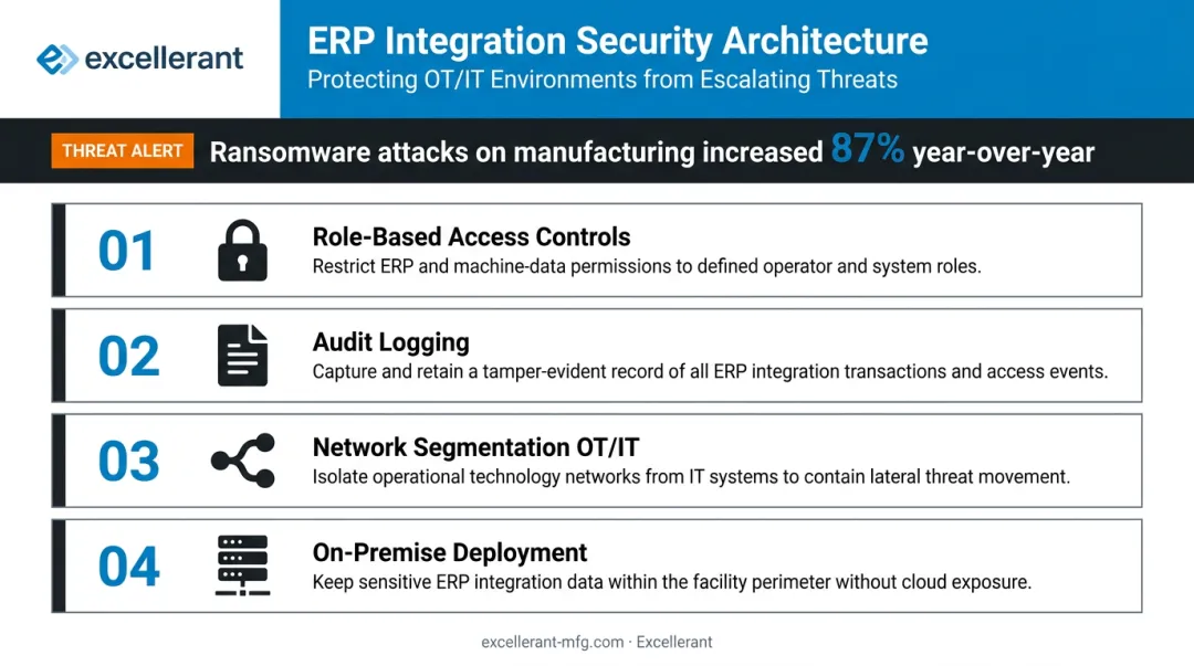 Manufacturing ERP cybersecurity architecture four-layer protection controls diagram