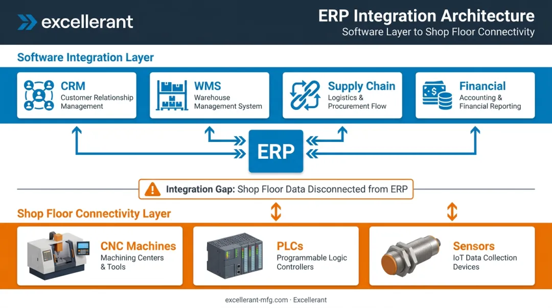 Two-layer manufacturing ERP integration architecture shop floor and software diagram