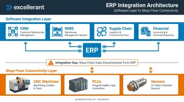 Two-layer manufacturing ERP integration architecture shop floor and software diagram