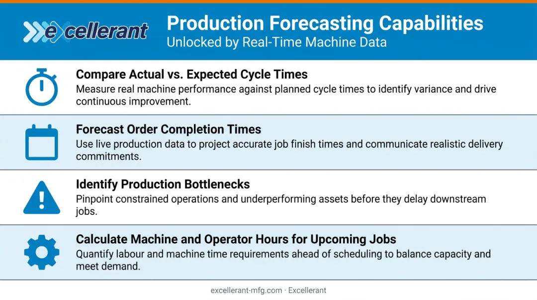 Four real-time production forecasting capabilities enabled by Epicor shop floor machine data integration