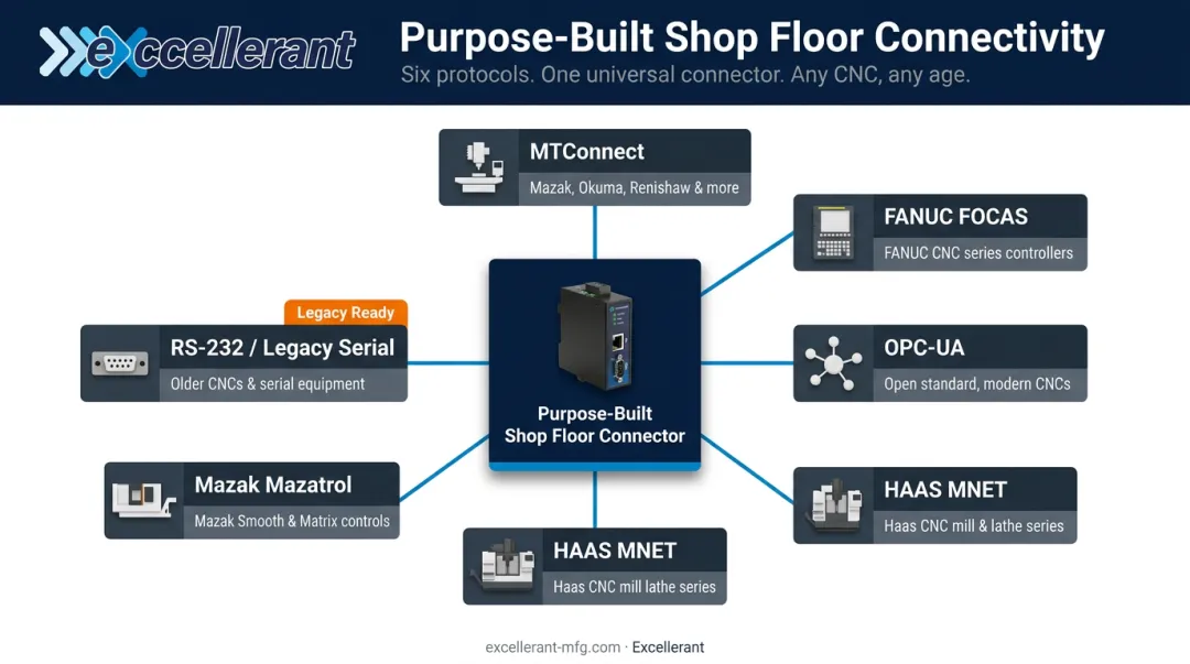Industrial machine communication protocols supported by purpose-built Epicor shop floor connectors
