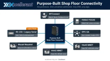 Industrial machine communication protocols supported by purpose-built Epicor shop floor connectors