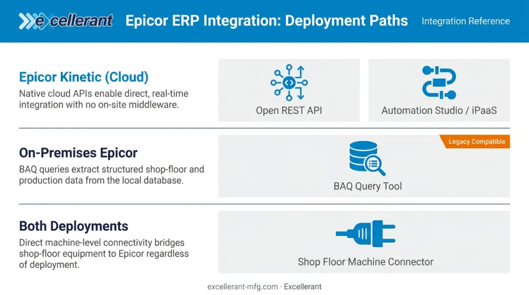 Three Epicor ERP deployment types and integration architecture options comparison