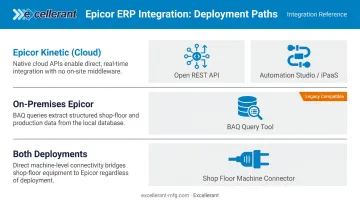 Three Epicor ERP deployment types and integration architecture options comparison