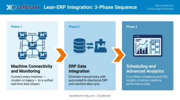 Three-phase ERP and IIoT lean integration roadmap from connectivity to analytics