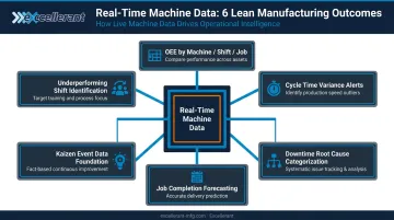 Real-time machine data to lean manufacturing outcomes six-benefit flow diagram