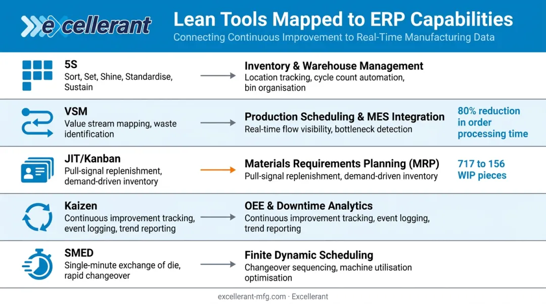 Five core lean manufacturing tools mapped to corresponding ERP system capabilities