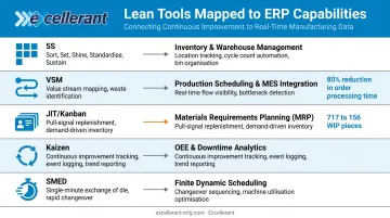 Five core lean manufacturing tools mapped to corresponding ERP system capabilities