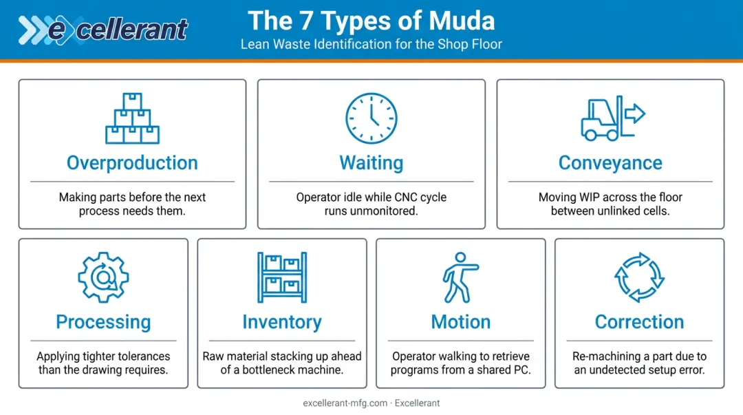 Seven types of manufacturing waste Muda mapped to shop floor examples