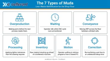Seven types of manufacturing waste Muda mapped to shop floor examples