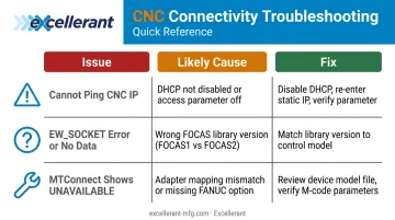 Three common FANUC FOCAS MTConnect configuration errors causes and fixes summary