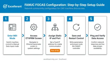 5-step FANUC FOCAS Ethernet configuration process flow diagram