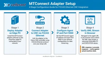 MTConnect adapter configuration workflow from FOCAS data source to XML output verification